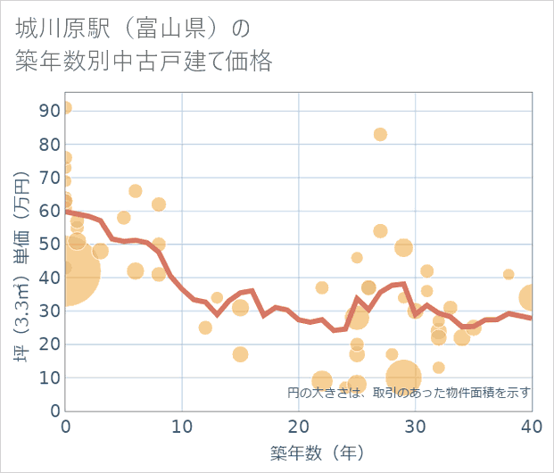 城川原駅(富山県)の築年数別の中古戸建て坪単価