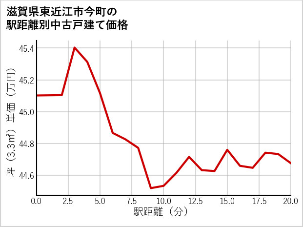 滋賀県東近江市今町の徒歩距離別の中古戸建て坪単価