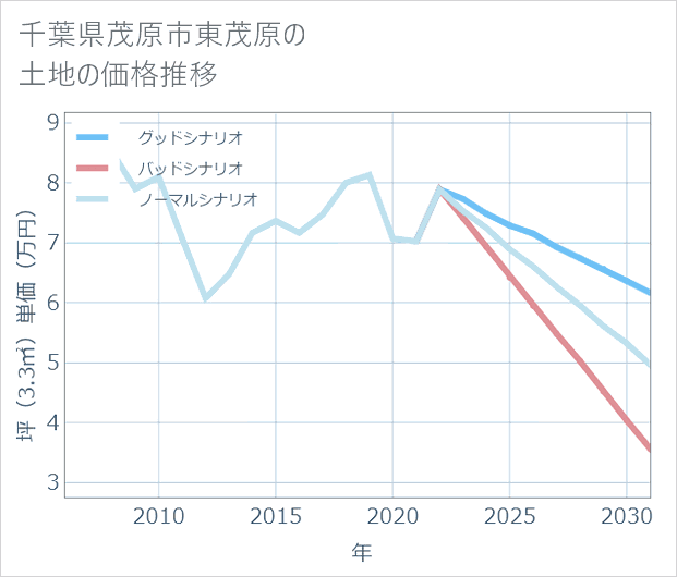 千葉県茂原市東茂原の土地価格推移