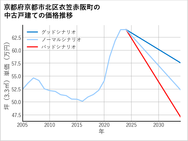 京都府京都市北区衣笠赤阪町の中古戸建て価格推移