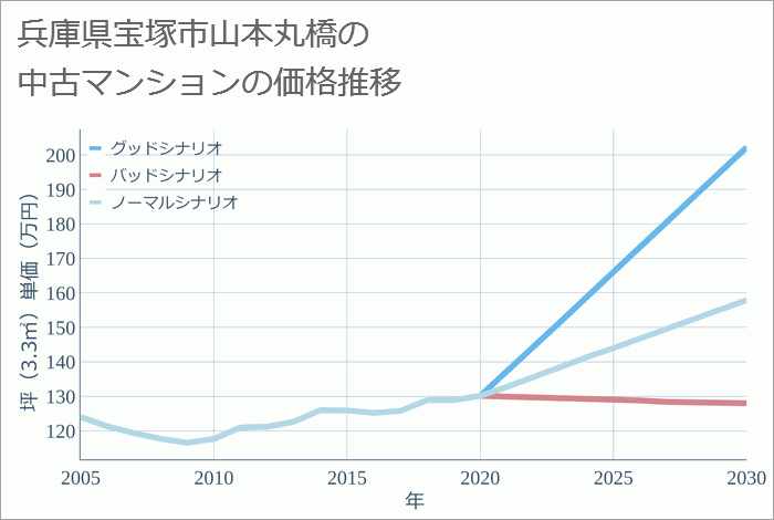 兵庫県宝塚市山本丸橋の中古マンション価格推移