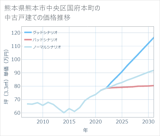 熊本県熊本市中央区国府本町の中古戸建て価格推移