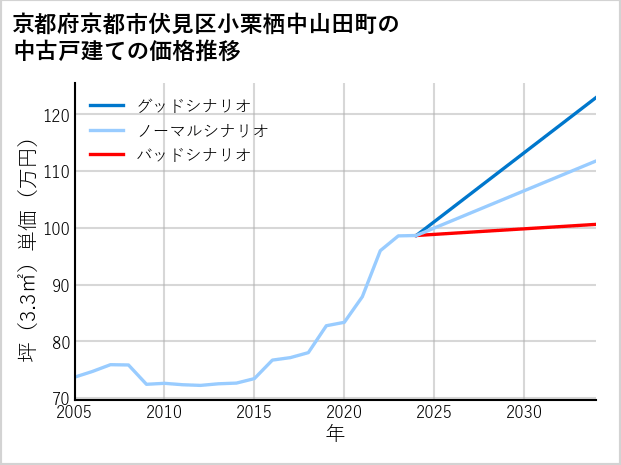 京都府京都市伏見区小栗栖中山田町の中古戸建て価格推移