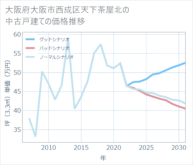 大阪府大阪市西成区天下茶屋北の中古戸建て価格推移