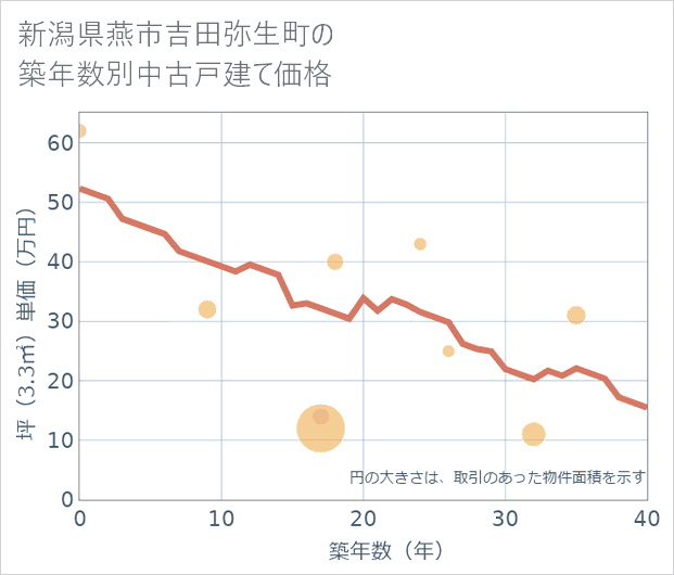 新潟県燕市吉田弥生町の築年数別の中古戸建て坪単価