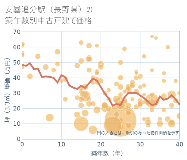 安曇追分駅(長野県)の築年数別の中古戸建て坪単価
