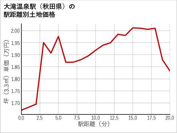 大滝温泉駅（秋田県）の徒歩距離別の土地坪単価