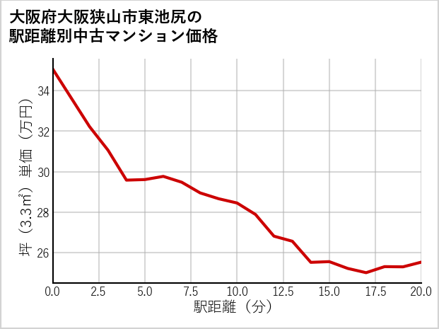 大阪府大阪狭山市東池尻の徒歩距離別の中古マンション坪単価
