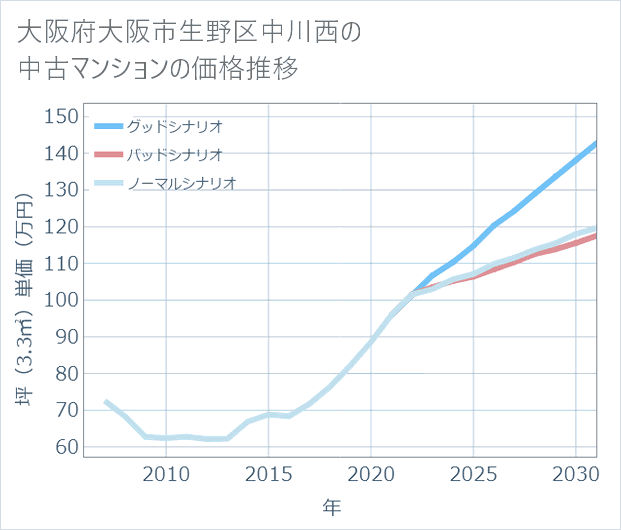 大阪府大阪市生野区中川西の中古マンション価格推移