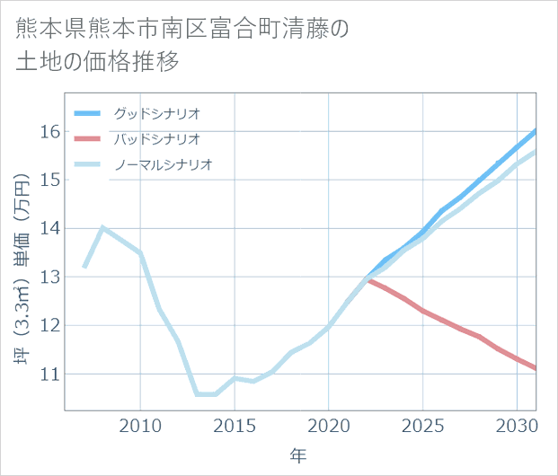 熊本県熊本市南区富合町清藤の土地価格推移