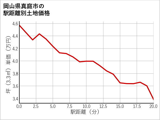 岡山県真庭市下呰部の徒歩距離別の土地坪単価
