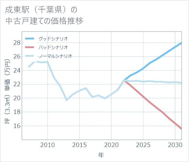 成東駅(千葉県)の中古戸建て価格推移
