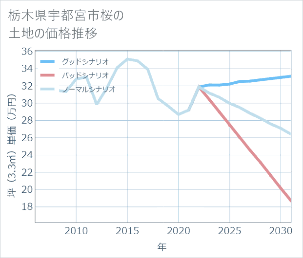 栃木県宇都宮市桜の土地価格推移