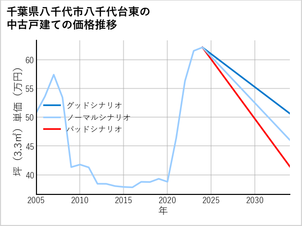 千葉県八千代市八千代台東の中古戸建て価格推移