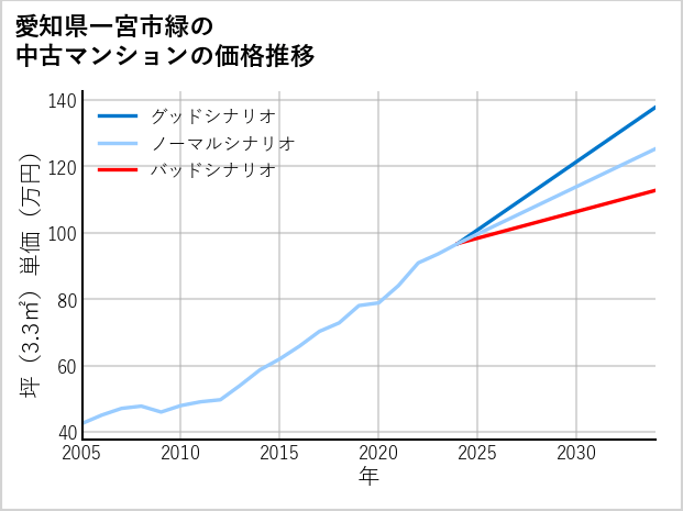 愛知県一宮市緑の中古マンション価格推移