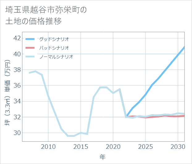 埼玉県越谷市弥栄町の土地価格推移