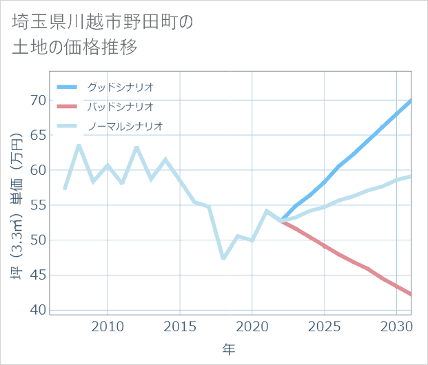 埼玉県川越市野田町の土地価格推移
