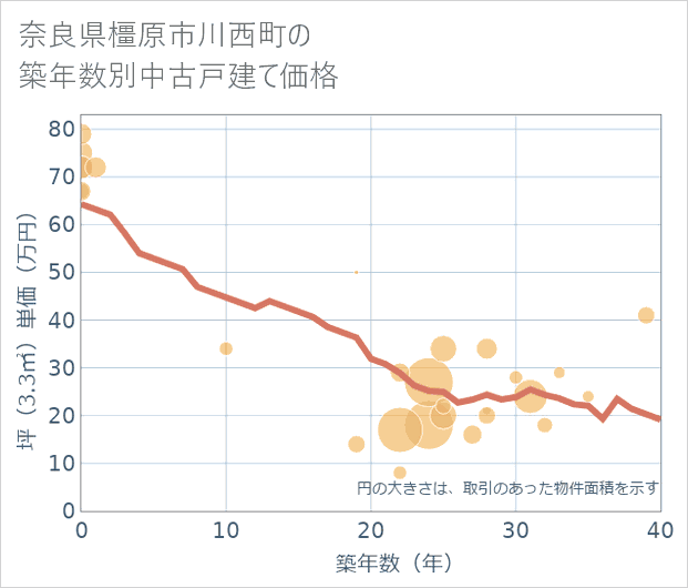 奈良県橿原市川西町の築年数別の中古戸建て坪単価