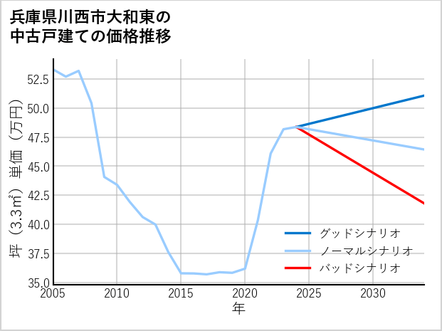 兵庫県川西市大和東の中古戸建て価格推移