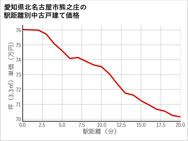愛知県北名古屋市熊之庄の徒歩距離別の中古戸建て坪単価