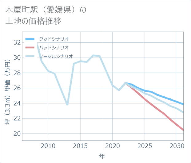 木屋町駅（愛媛県）の土地価格推移