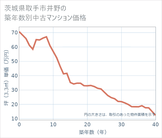 茨城県取手市井野の築年数別の中古マンション坪単価