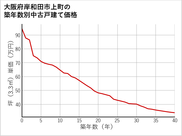 大阪府岸和田市上町の築年数別の中古戸建て坪単価