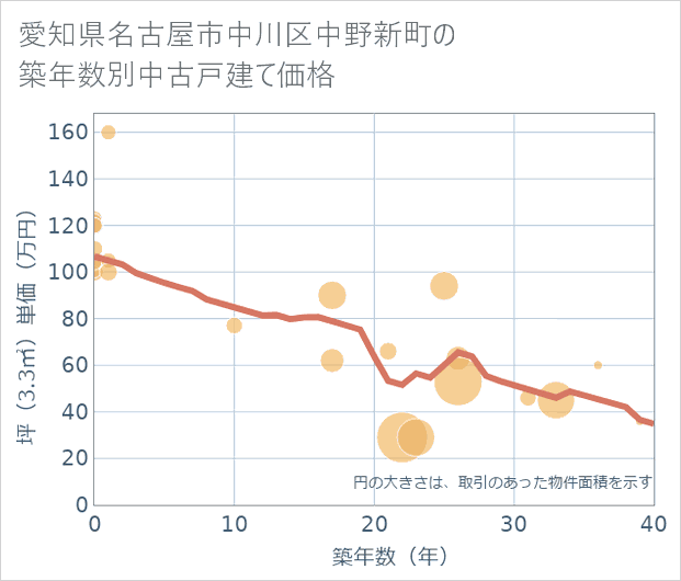 愛知県名古屋市中川区中野新町の築年数別の中古戸建て坪単価