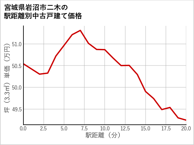宮城県岩沼市二木の徒歩距離別の中古戸建て坪単価