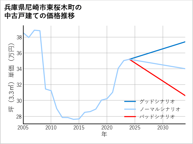 兵庫県尼崎市東桜木町の中古戸建て価格推移