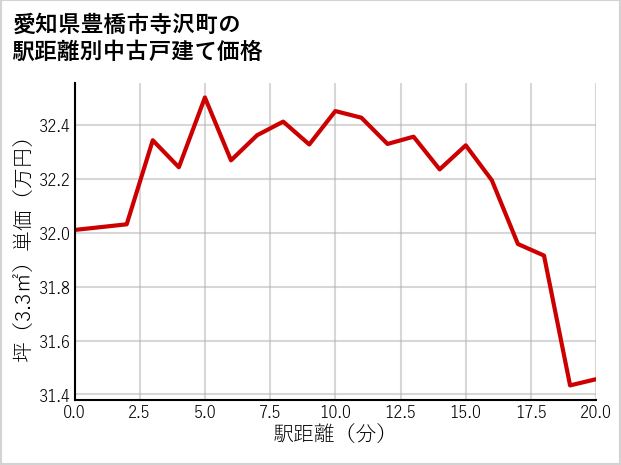 愛知県豊橋市寺沢町の徒歩距離別の中古戸建て坪単価