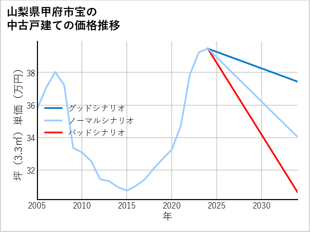 山梨県甲府市宝の中古戸建て価格推移