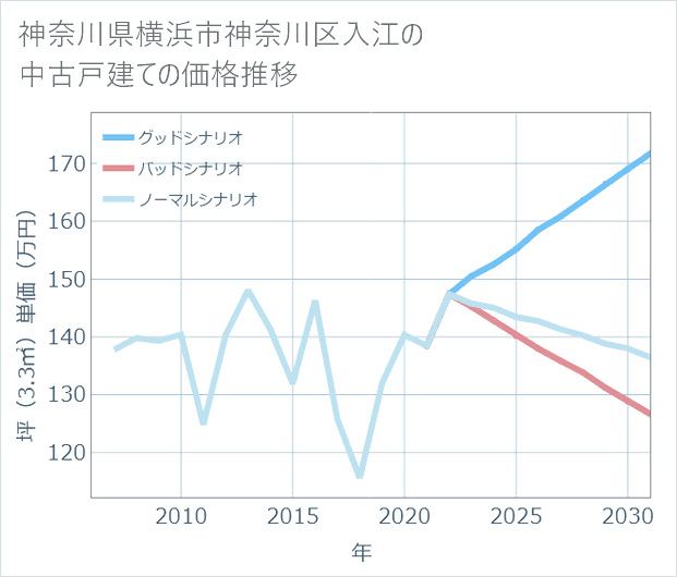 神奈川県横浜市神奈川区入江の中古戸建て価格推移