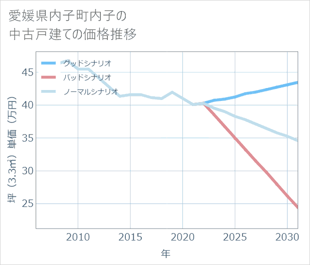 愛媛県内子町内子の中古戸建て価格推移