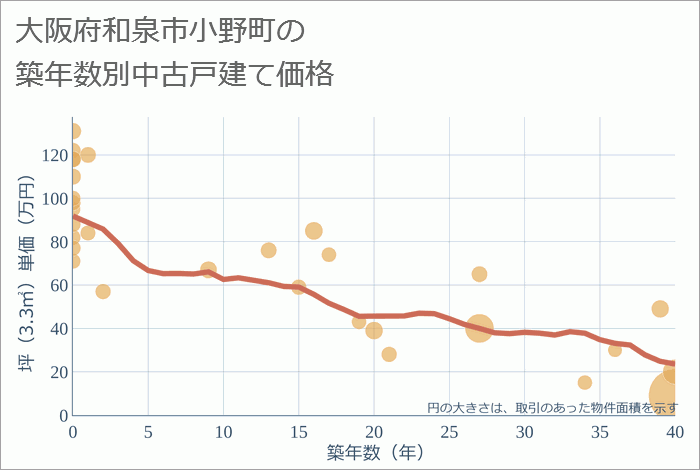 大阪府和泉市小野町の築年数別の中古戸建て坪単価