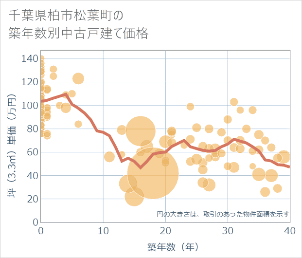 千葉県柏市松葉町の築年数別の中古戸建て坪単価
