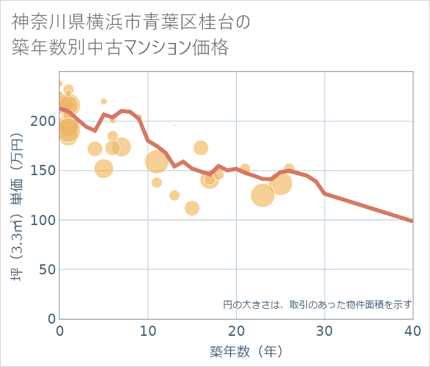 神奈川県横浜市青葉区桂台の築年数別の中古マンション坪単価