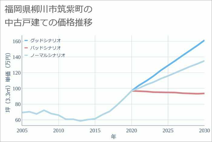 福岡県柳川市筑紫町の中古戸建て価格推移