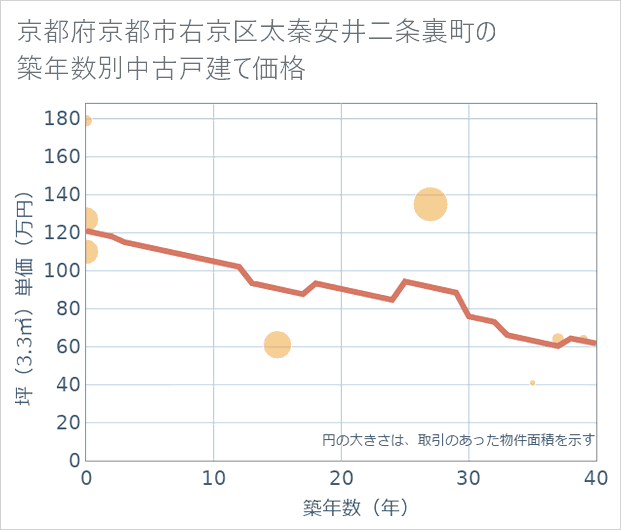 京都府京都市右京区太秦安井二条裏町の築年数別の中古戸建て坪単価