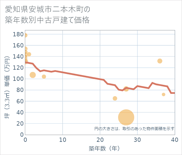 愛知県安城市二本木町の築年数別の中古戸建て坪単価
