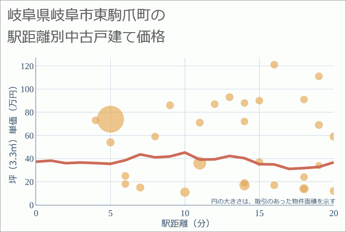 岐阜県岐阜市東駒爪町の徒歩距離別の中古戸建て坪単価