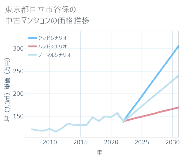 東京都国立市谷保の中古マンション価格推移