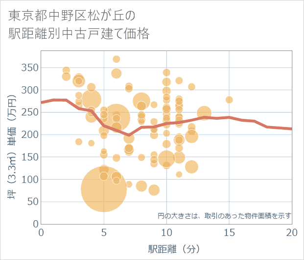 東京都中野区松が丘の徒歩距離別の中古戸建て坪単価