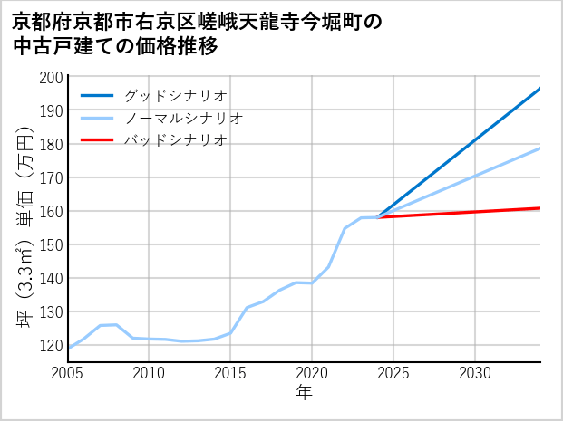 京都府京都市右京区嵯峨天龍寺今堀町の中古戸建て価格推移