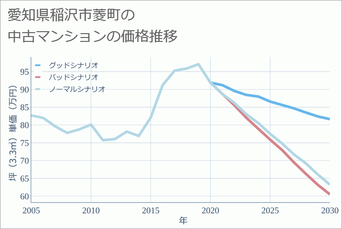 愛知県稲沢市菱町の中古マンション価格推移