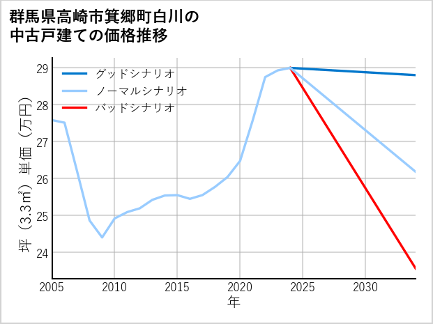 群馬県高崎市箕郷町白川の中古戸建て価格推移