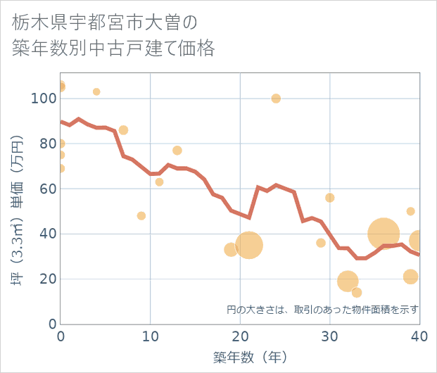 栃木県宇都宮市大曽の築年数別の中古戸建て坪単価