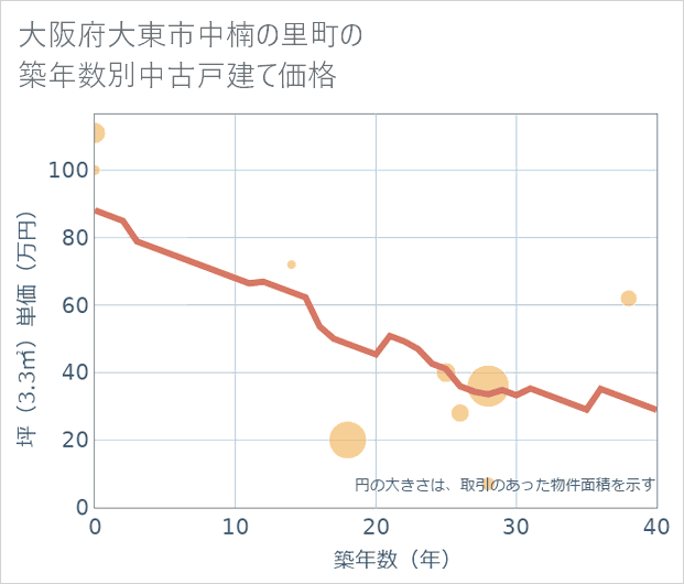 大阪府大東市中楠の里町の築年数別の中古戸建て坪単価