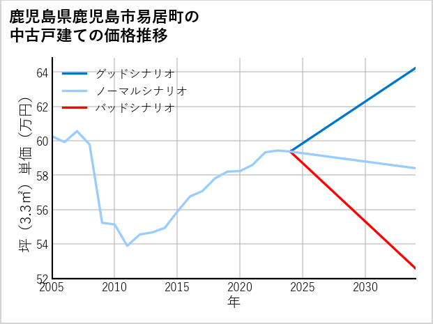 鹿児島県鹿児島市易居町の中古戸建て価格推移