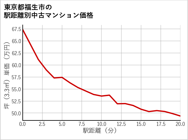 東京都福生市の徒歩距離別の中古マンション坪単価